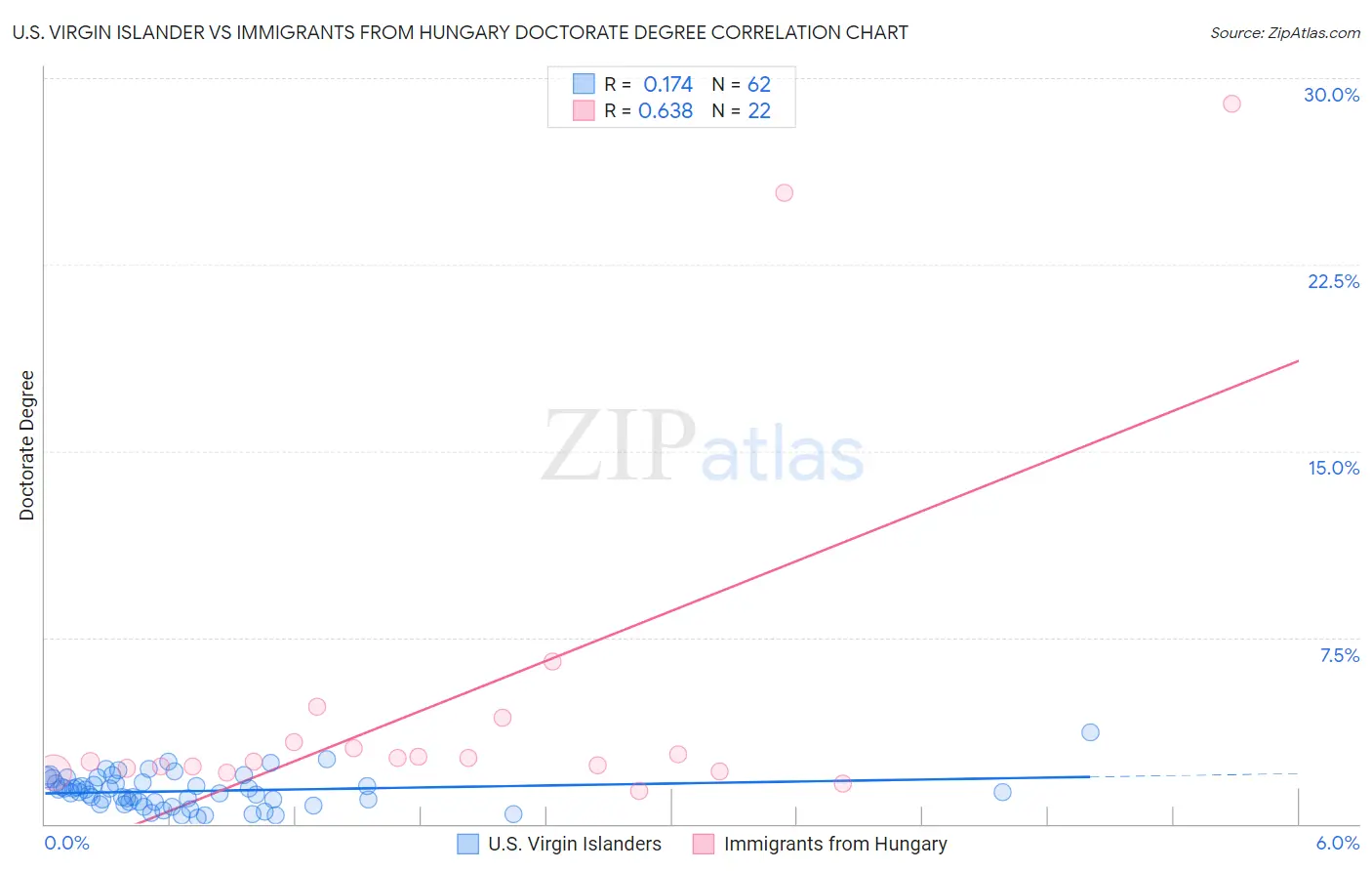 U.S. Virgin Islander vs Immigrants from Hungary Doctorate Degree