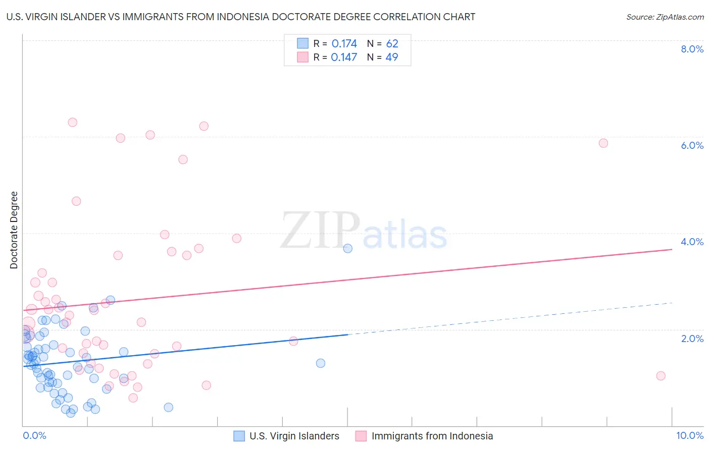 U.S. Virgin Islander vs Immigrants from Indonesia Doctorate Degree