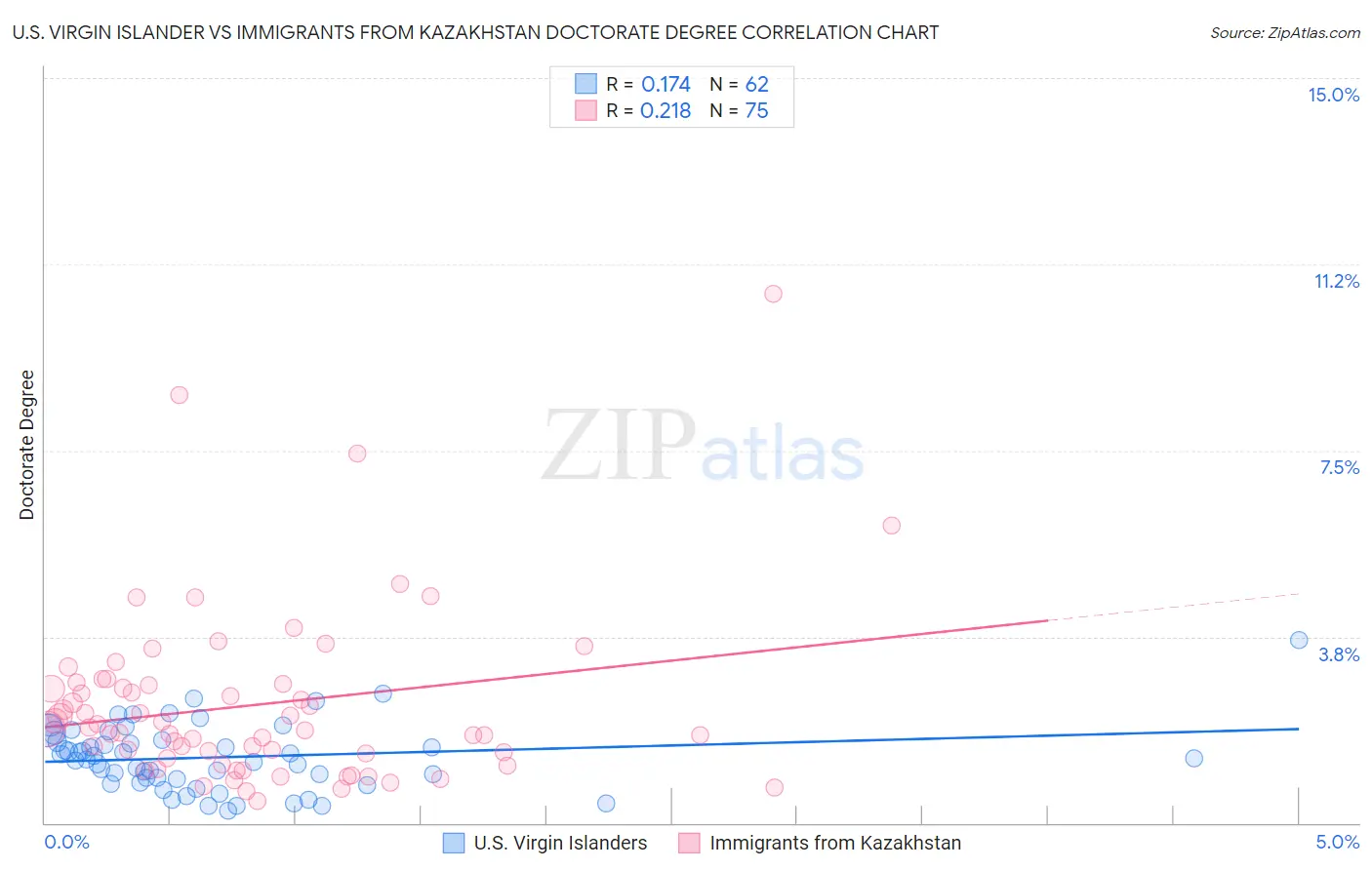 U.S. Virgin Islander vs Immigrants from Kazakhstan Doctorate Degree