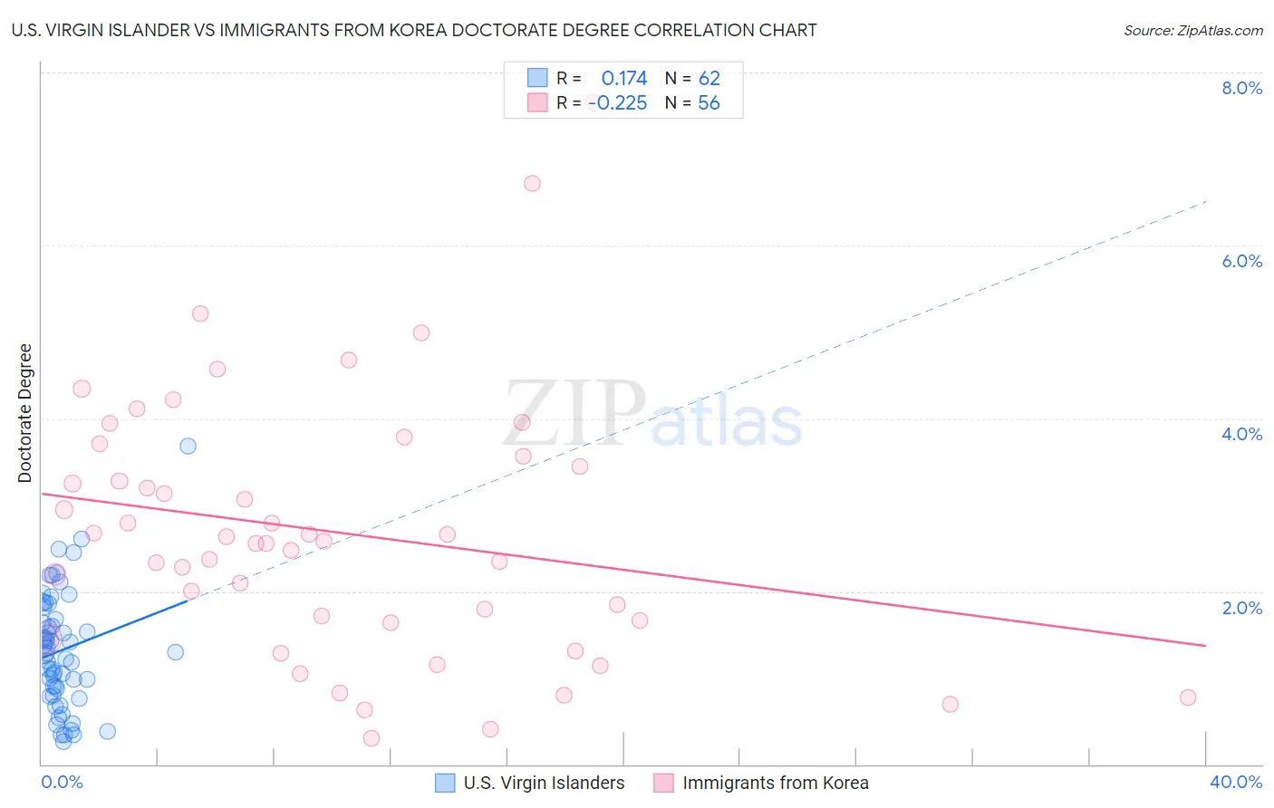U.S. Virgin Islander vs Immigrants from Korea Doctorate Degree