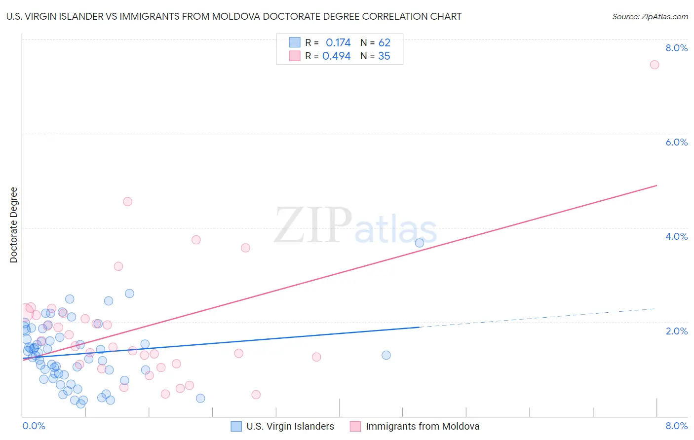 U.S. Virgin Islander vs Immigrants from Moldova Doctorate Degree
