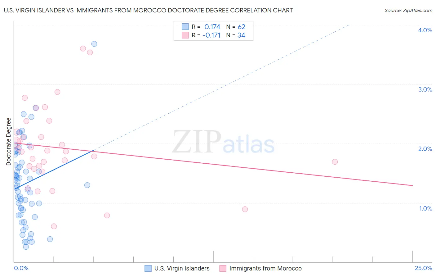 U.S. Virgin Islander vs Immigrants from Morocco Doctorate Degree