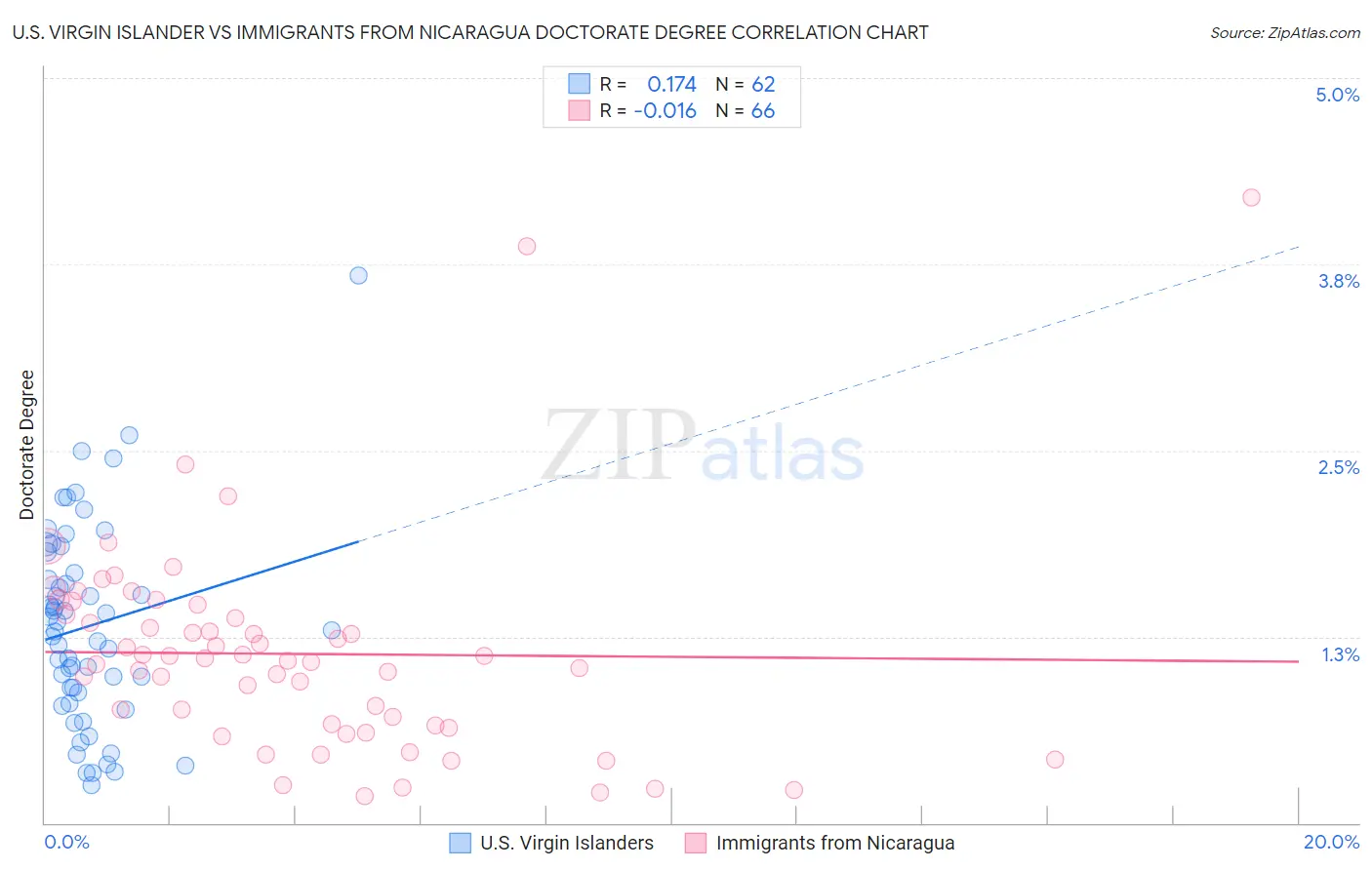 U.S. Virgin Islander vs Immigrants from Nicaragua Doctorate Degree
