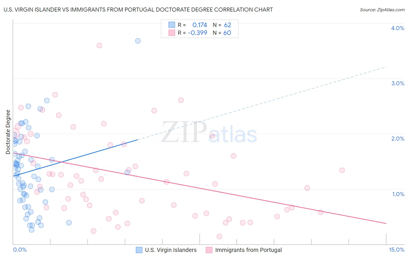 U.S. Virgin Islander vs Immigrants from Portugal Doctorate Degree