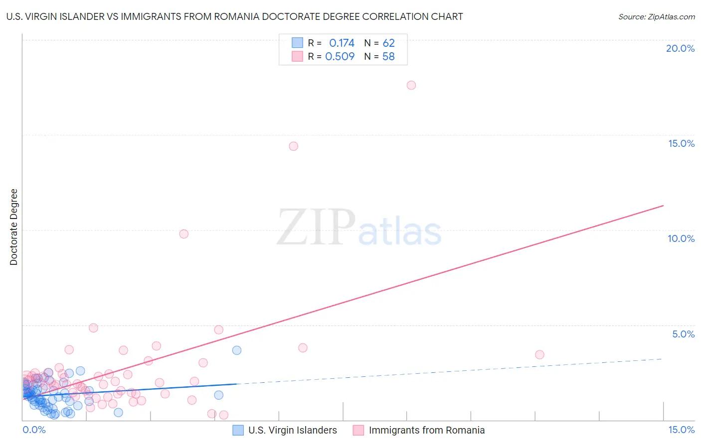 U.S. Virgin Islander vs Immigrants from Romania Doctorate Degree
