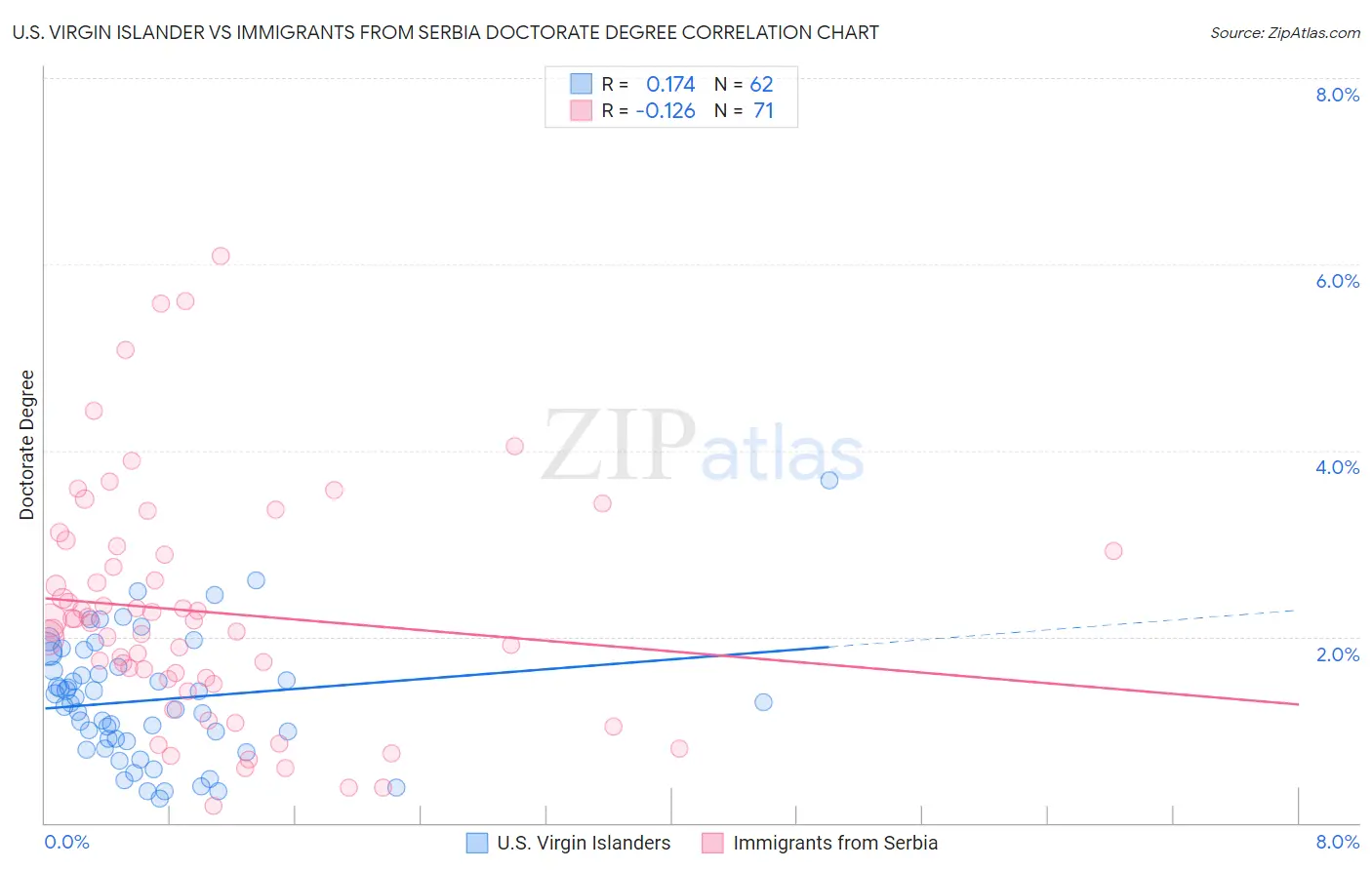 U.S. Virgin Islander vs Immigrants from Serbia Doctorate Degree