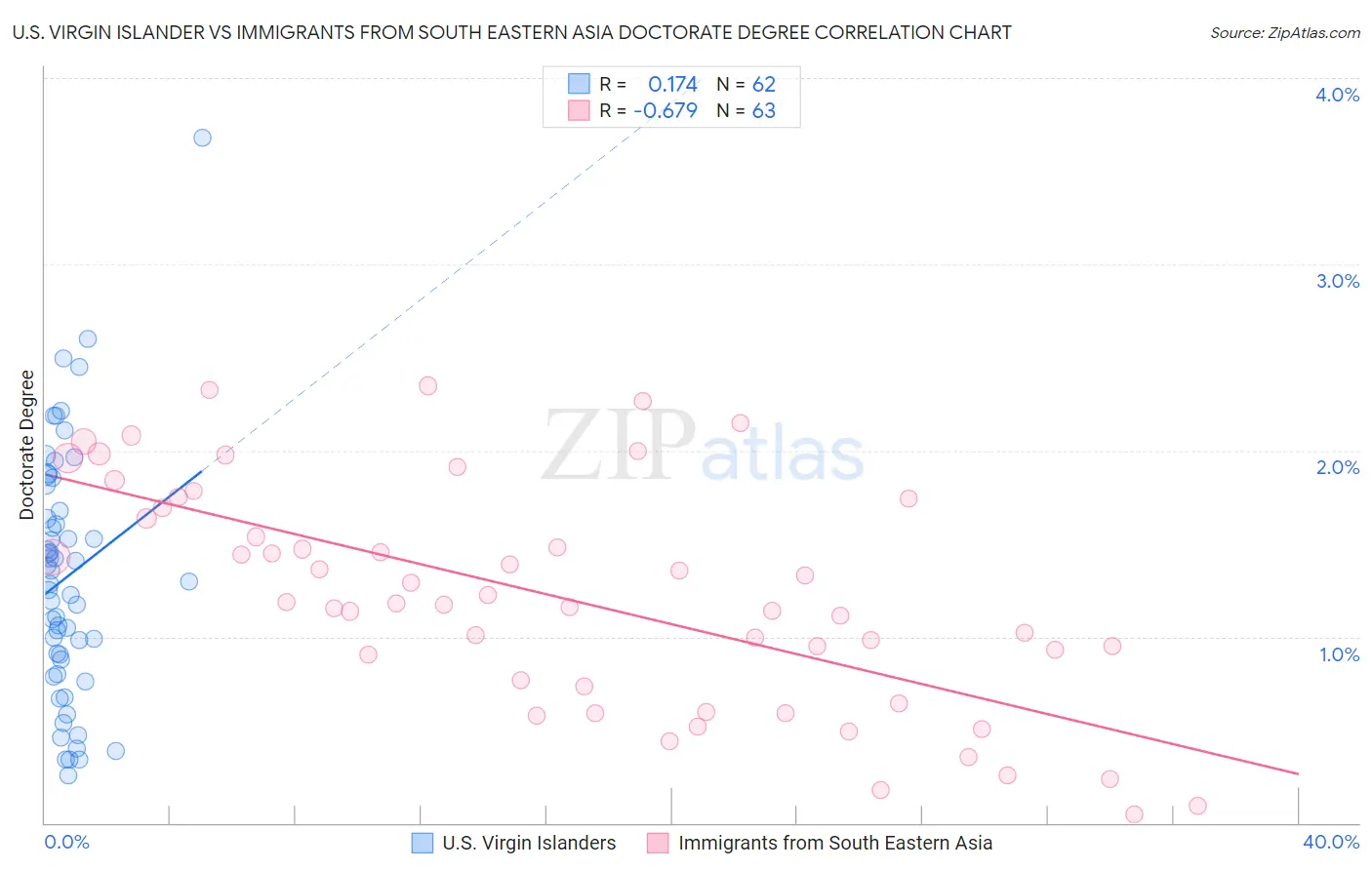 U.S. Virgin Islander vs Immigrants from South Eastern Asia Doctorate Degree