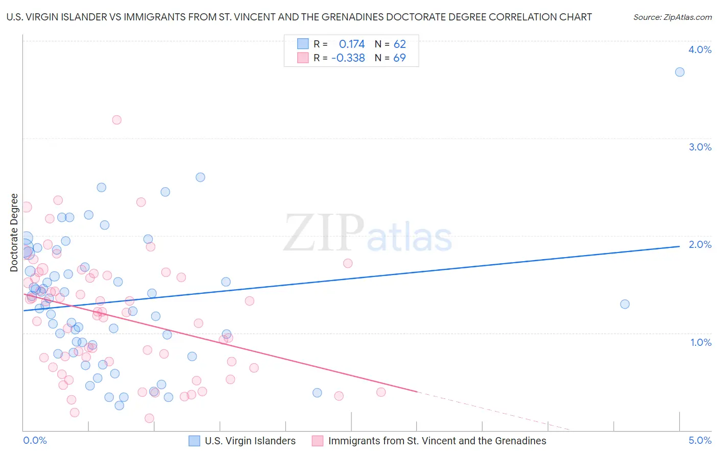 U.S. Virgin Islander vs Immigrants from St. Vincent and the Grenadines Doctorate Degree