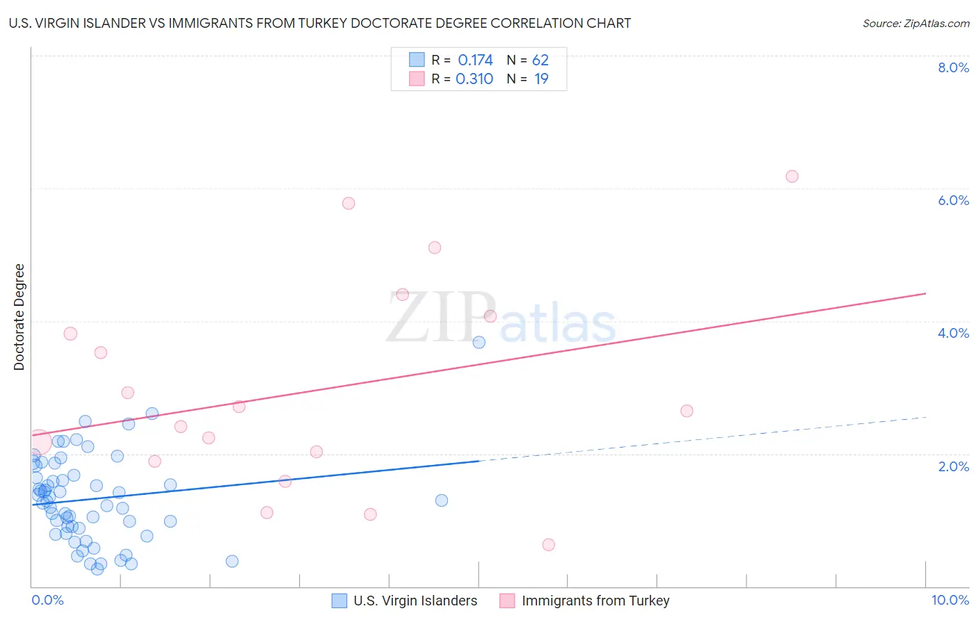 U.S. Virgin Islander vs Immigrants from Turkey Doctorate Degree