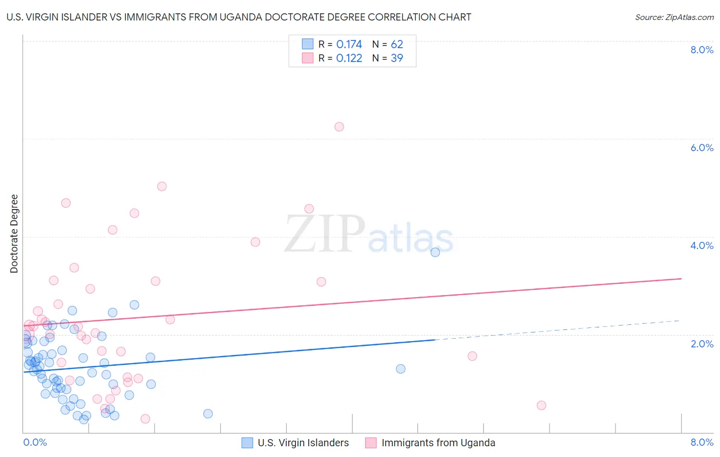 U.S. Virgin Islander vs Immigrants from Uganda Doctorate Degree