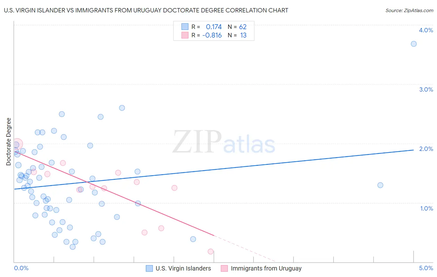 U.S. Virgin Islander vs Immigrants from Uruguay Doctorate Degree