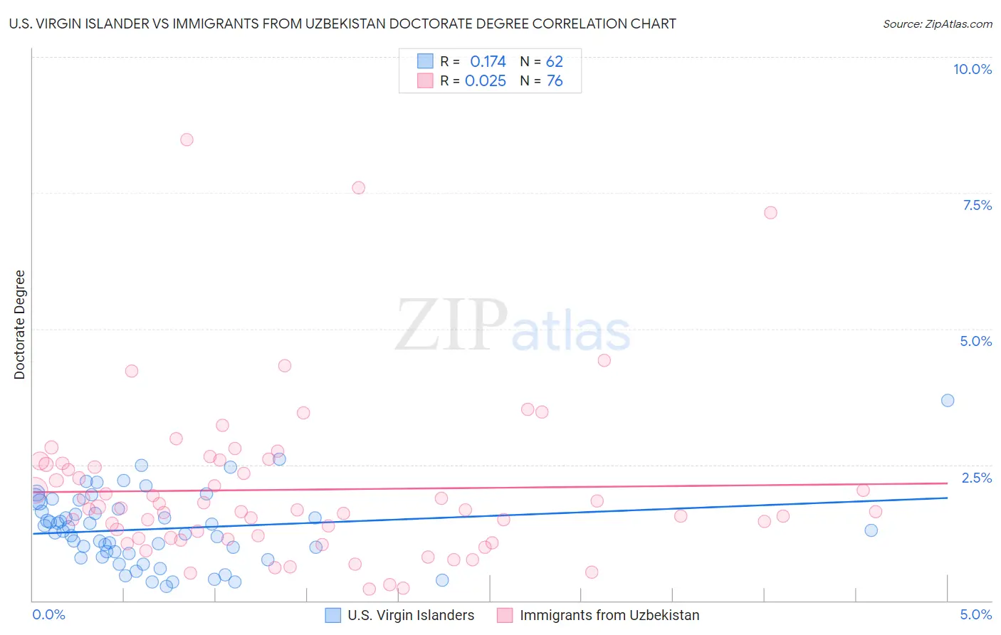 U.S. Virgin Islander vs Immigrants from Uzbekistan Doctorate Degree
