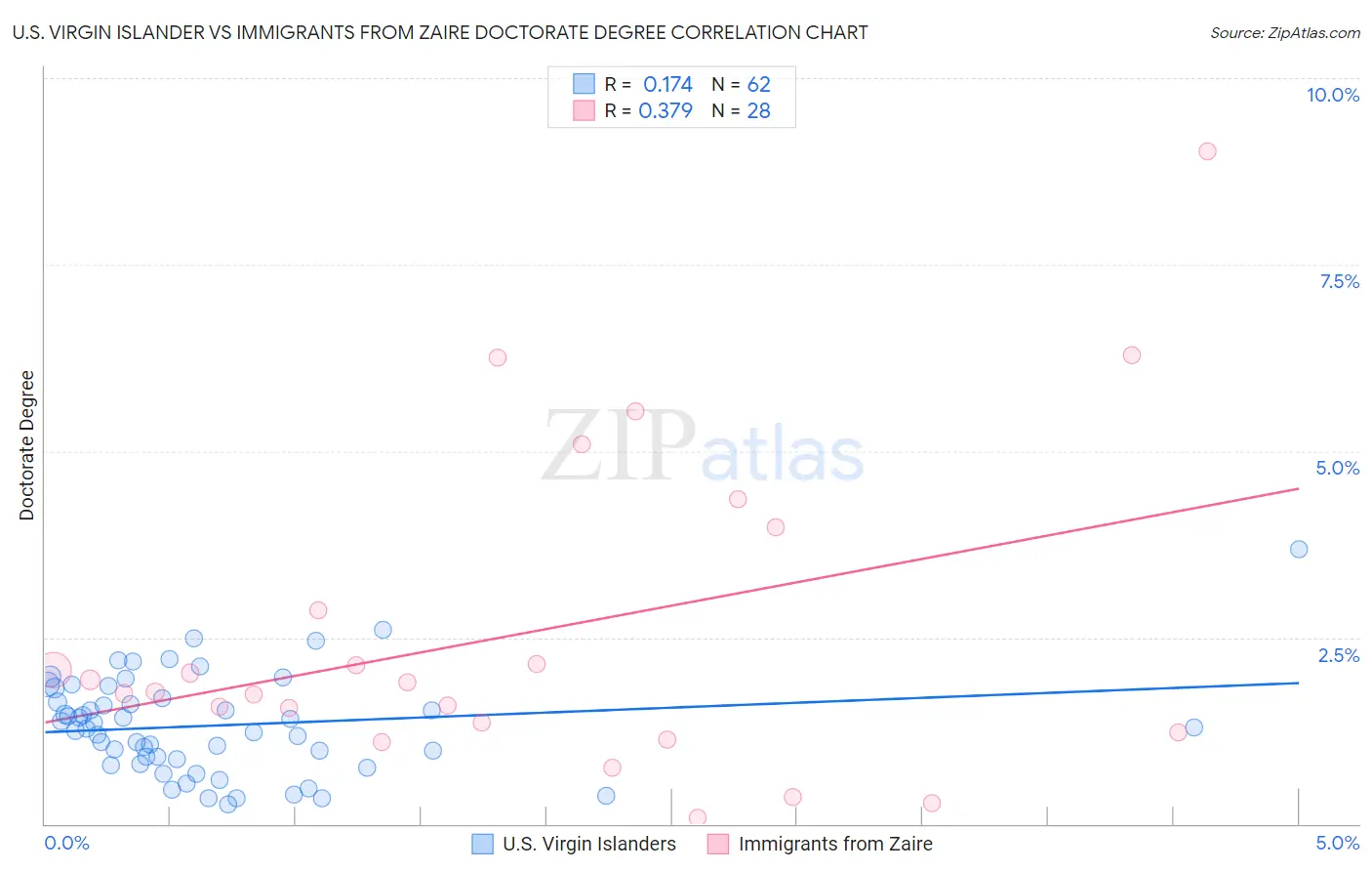 U.S. Virgin Islander vs Immigrants from Zaire Doctorate Degree