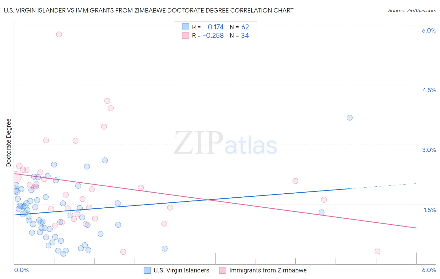 U.S. Virgin Islander vs Immigrants from Zimbabwe Doctorate Degree