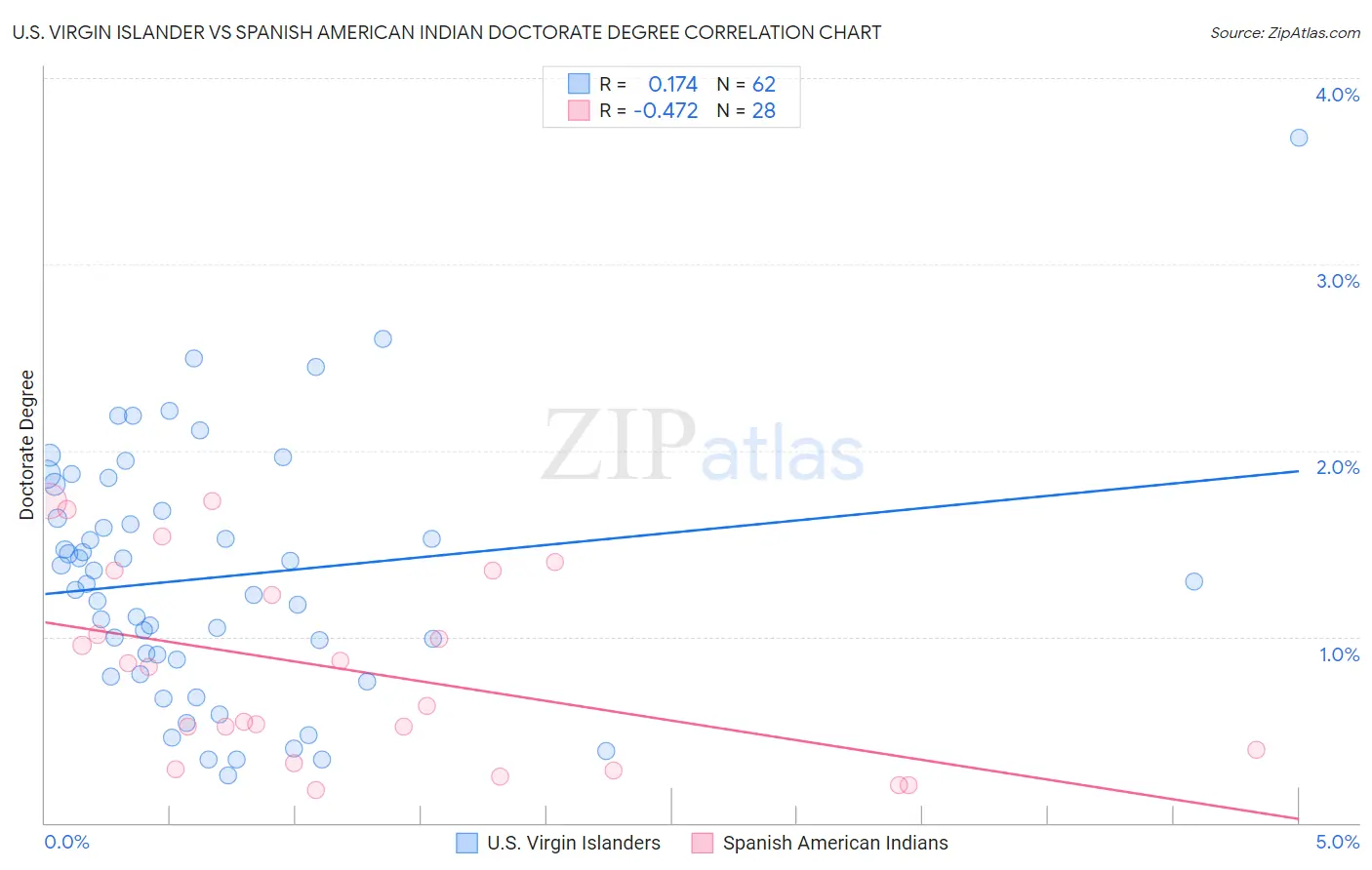 U.S. Virgin Islander vs Spanish American Indian Doctorate Degree