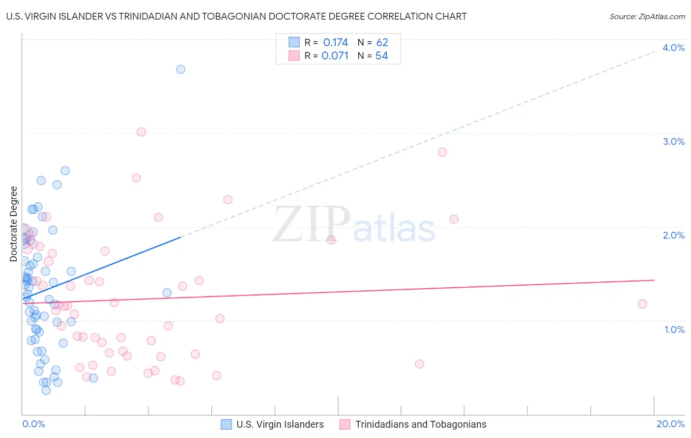 U.S. Virgin Islander vs Trinidadian and Tobagonian Doctorate Degree