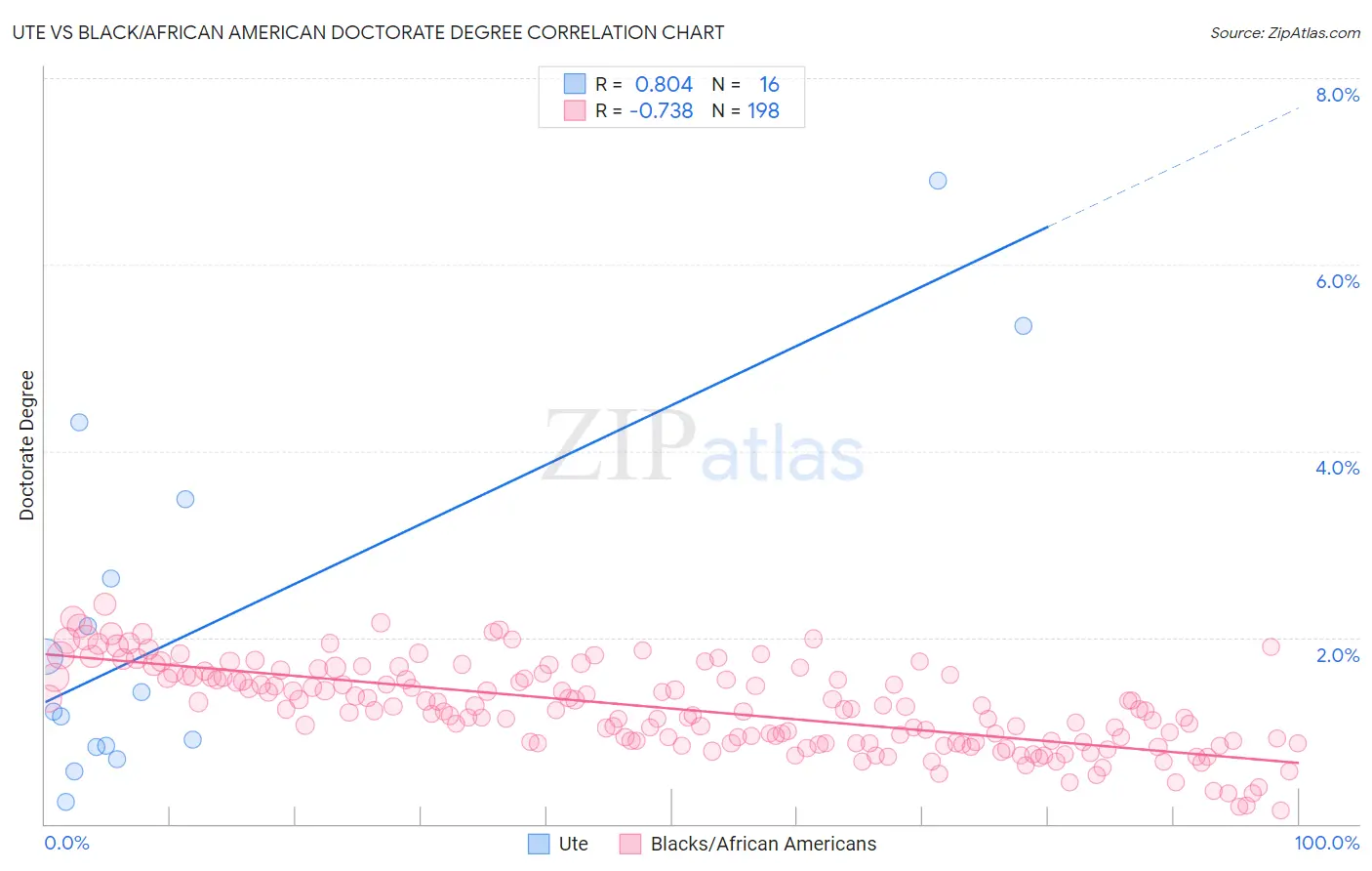 Ute vs Black/African American Doctorate Degree