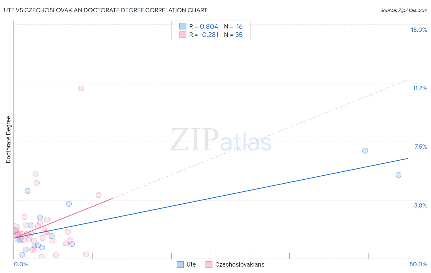 Ute vs Czechoslovakian Doctorate Degree