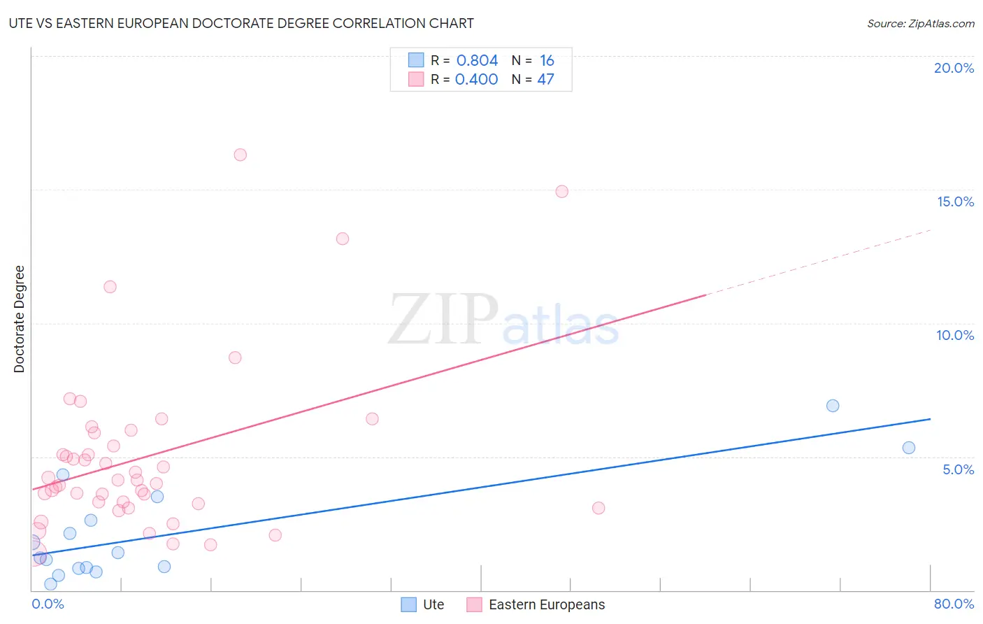 Ute vs Eastern European Doctorate Degree