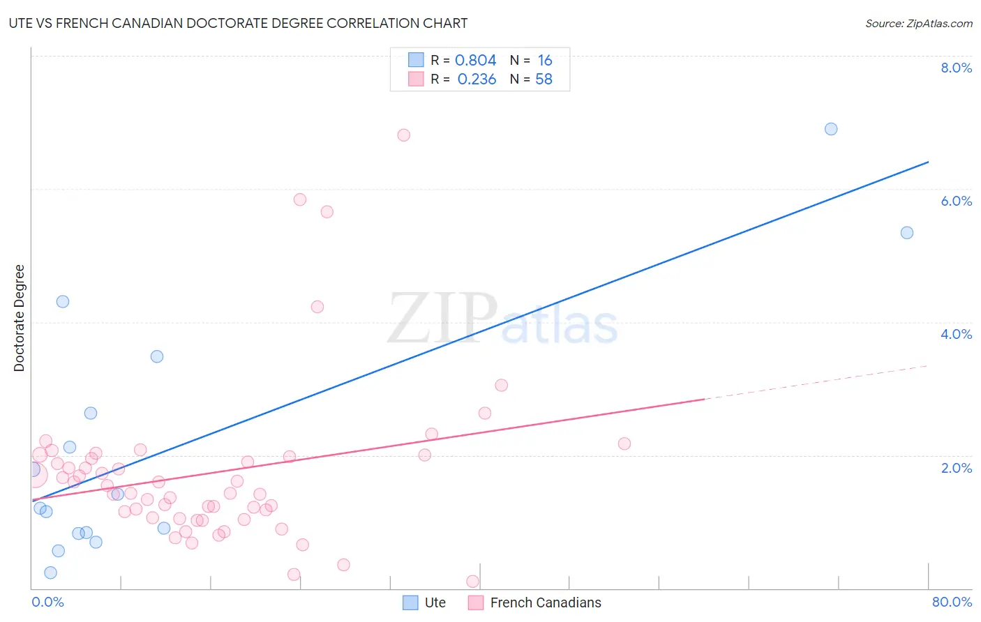 Ute vs French Canadian Doctorate Degree