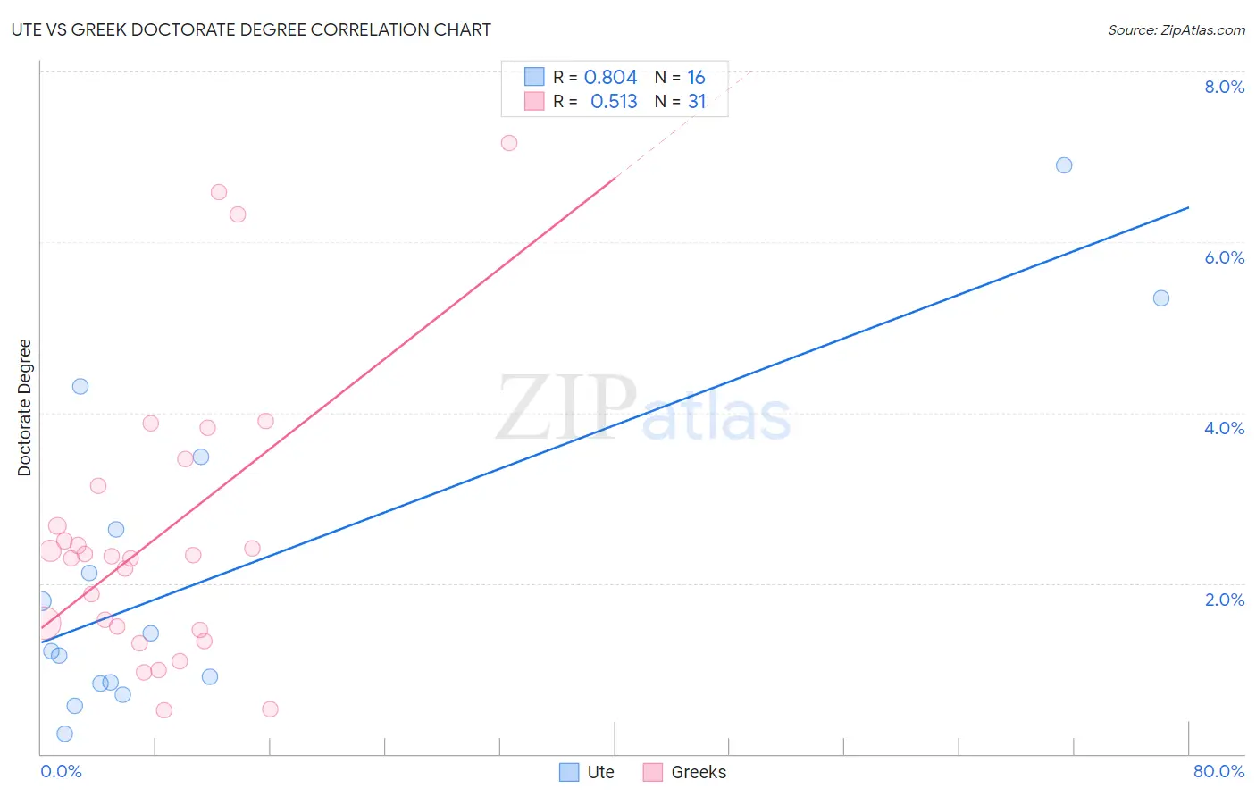 Ute vs Greek Doctorate Degree