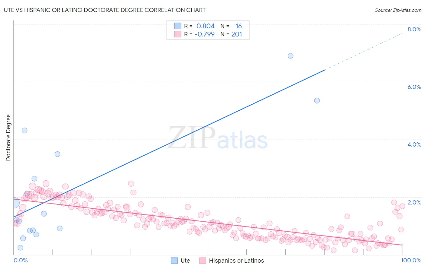 Ute vs Hispanic or Latino Doctorate Degree