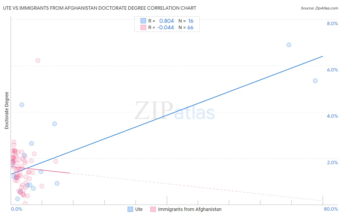 Ute vs Immigrants from Afghanistan Doctorate Degree