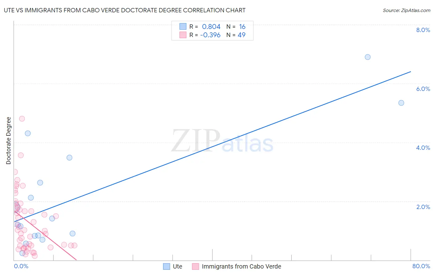 Ute vs Immigrants from Cabo Verde Doctorate Degree