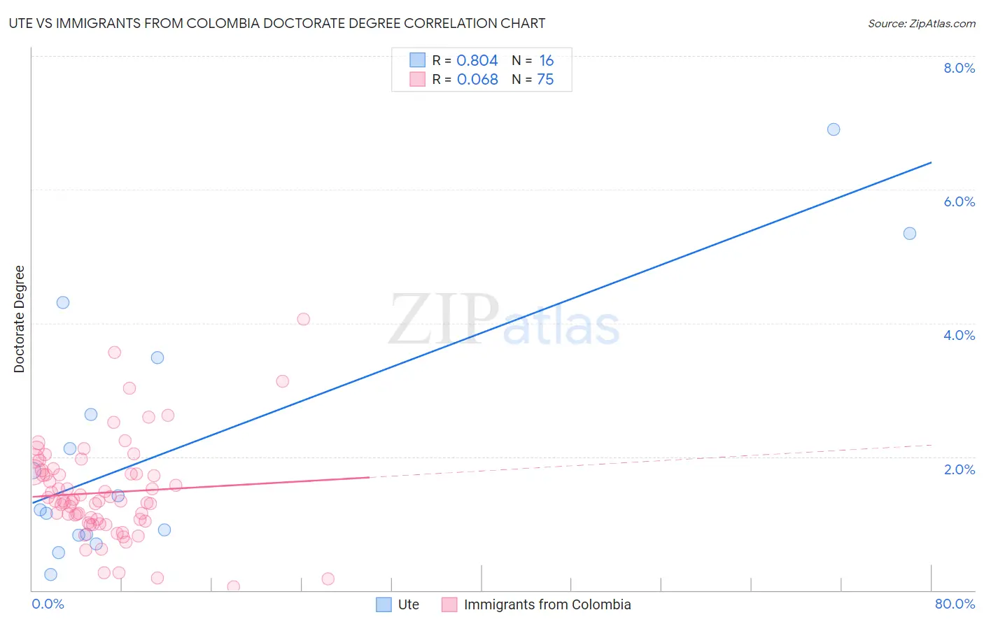 Ute vs Immigrants from Colombia Doctorate Degree