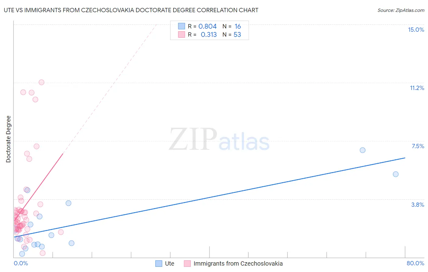 Ute vs Immigrants from Czechoslovakia Doctorate Degree