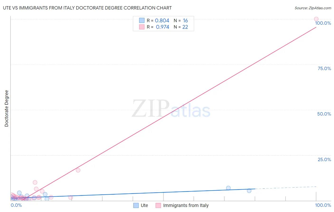 Ute vs Immigrants from Italy Doctorate Degree