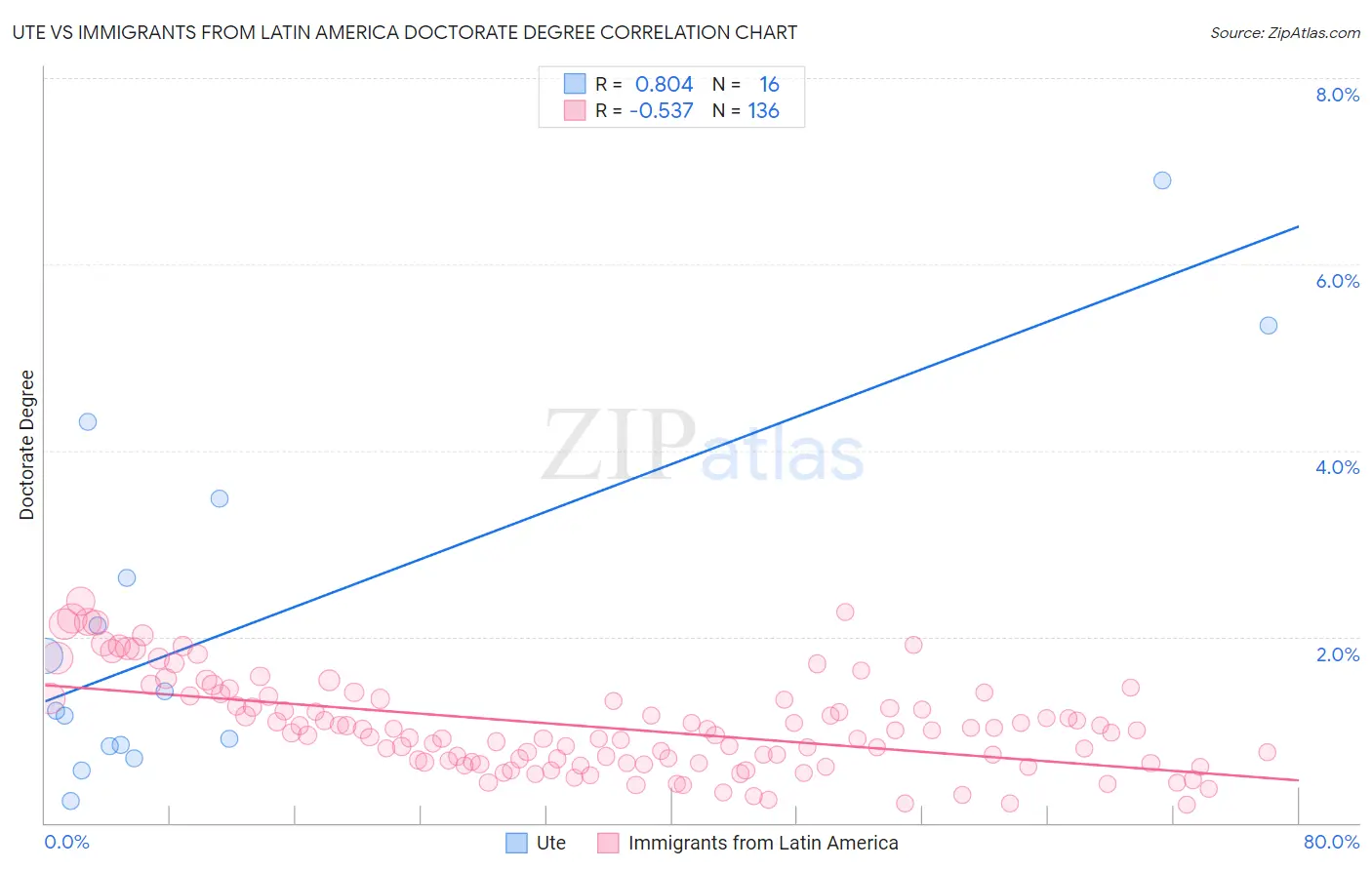 Ute vs Immigrants from Latin America Doctorate Degree