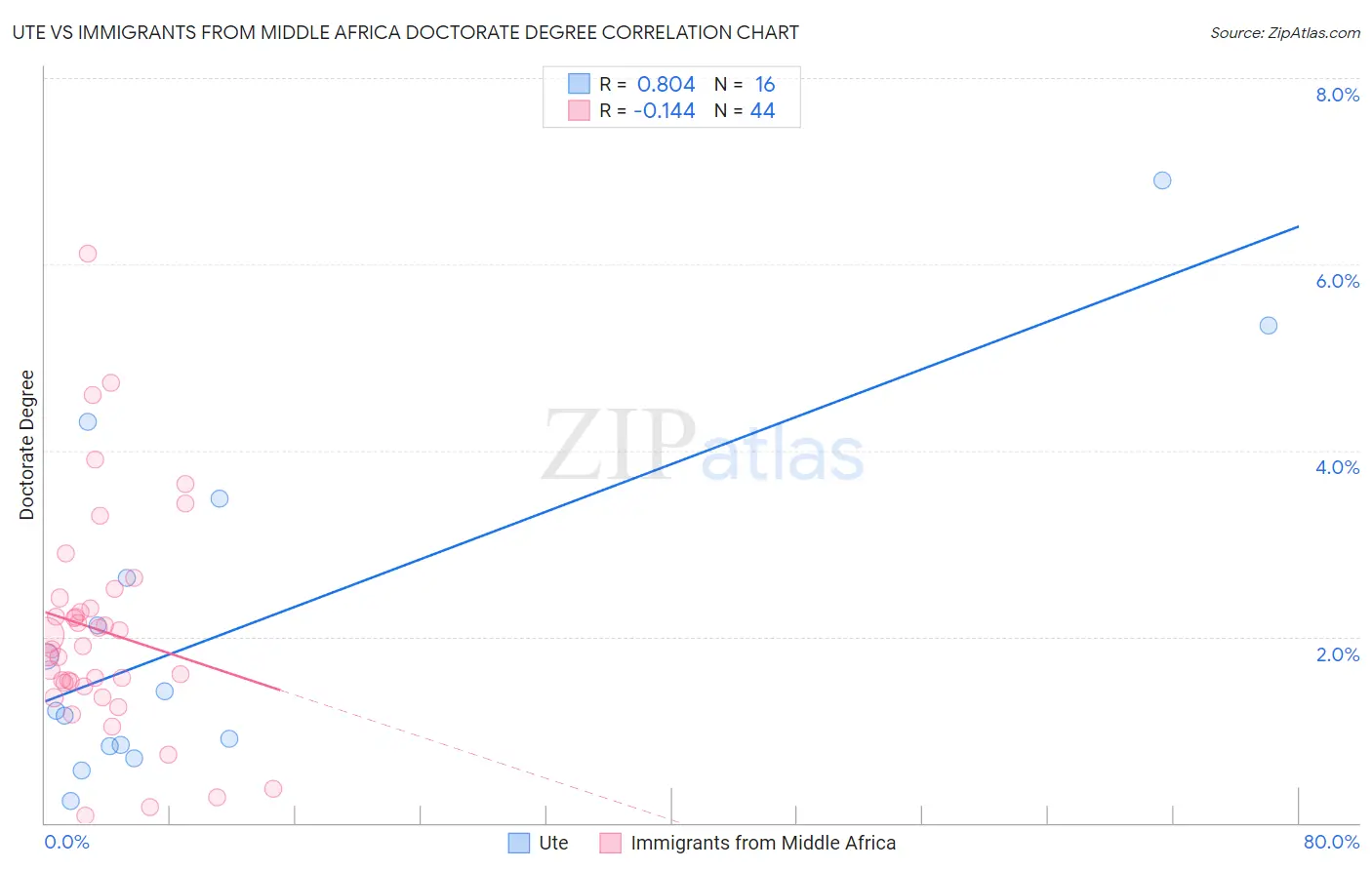 Ute vs Immigrants from Middle Africa Doctorate Degree