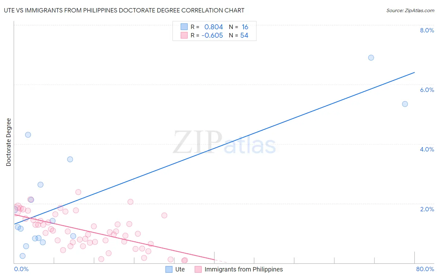 Ute vs Immigrants from Philippines Doctorate Degree