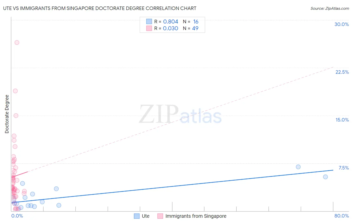 Ute vs Immigrants from Singapore Doctorate Degree