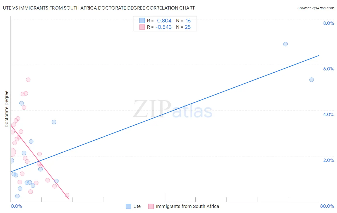 Ute vs Immigrants from South Africa Doctorate Degree