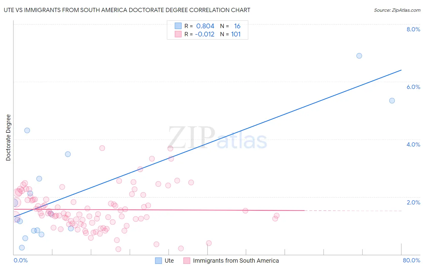 Ute vs Immigrants from South America Doctorate Degree