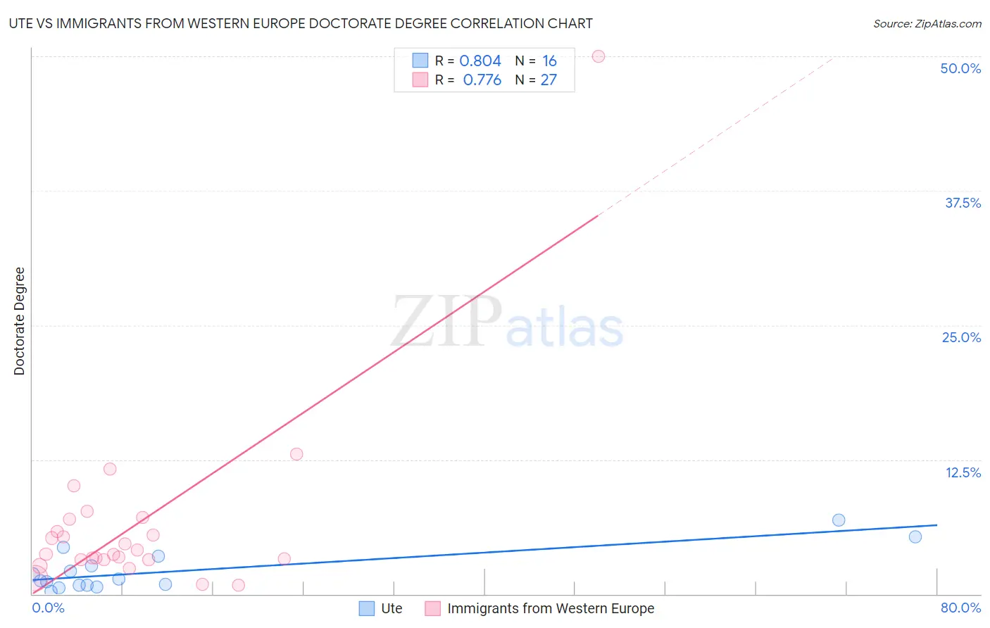 Ute vs Immigrants from Western Europe Doctorate Degree