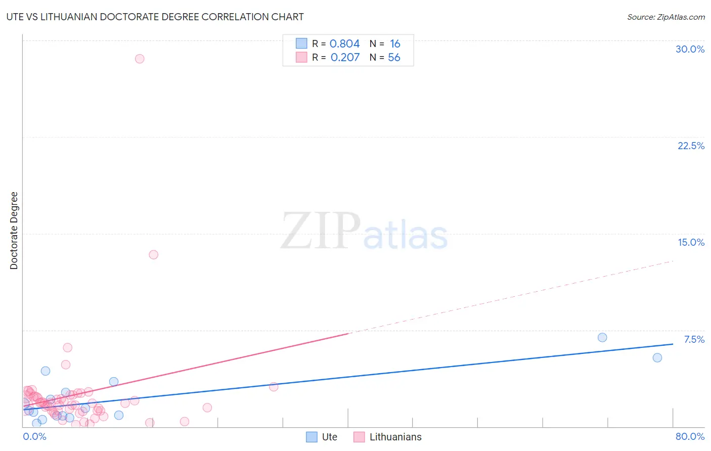 Ute vs Lithuanian Doctorate Degree