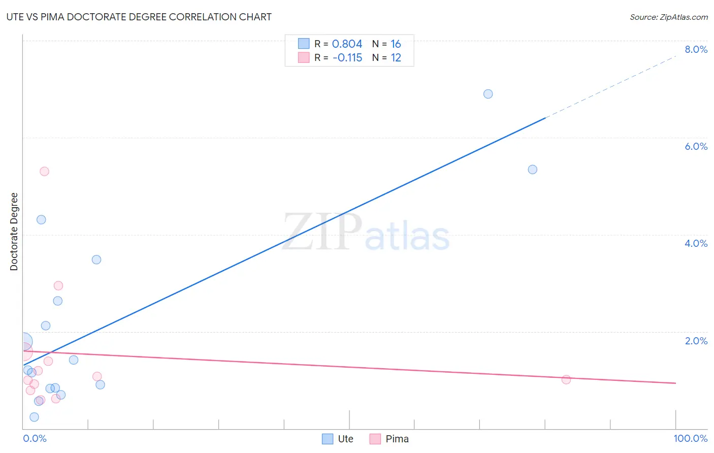 Ute vs Pima Doctorate Degree