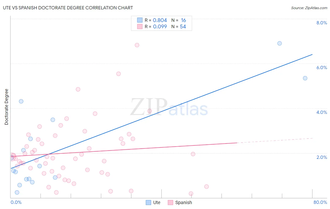 Ute vs Spanish Doctorate Degree