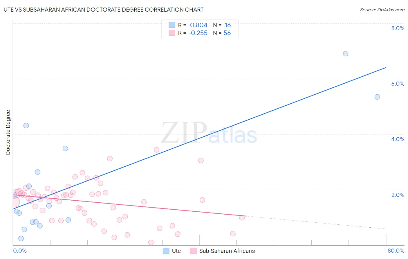 Ute vs Subsaharan African Doctorate Degree