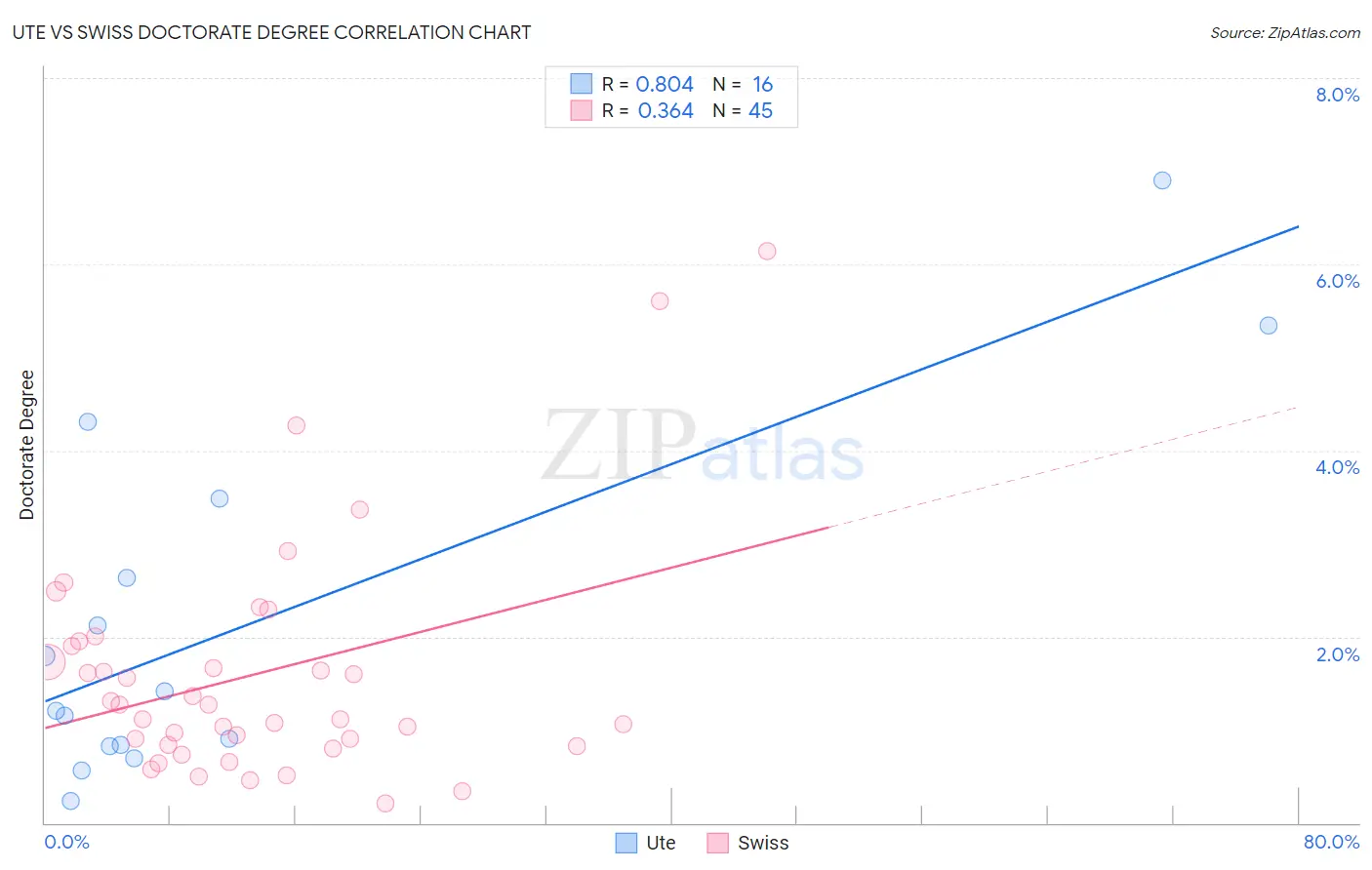 Ute vs Swiss Doctorate Degree