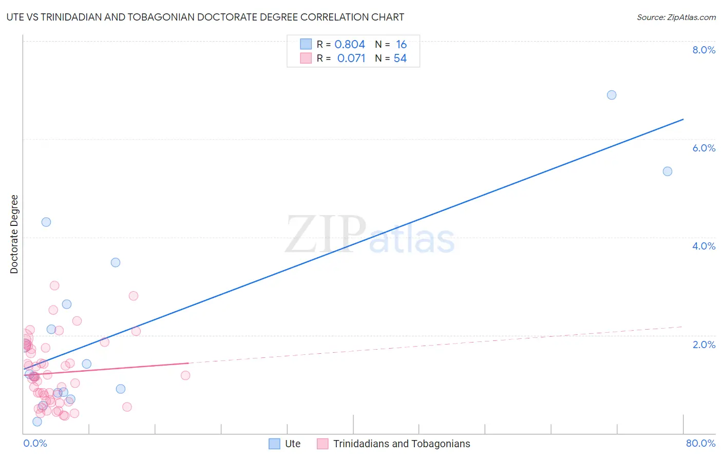 Ute vs Trinidadian and Tobagonian Doctorate Degree