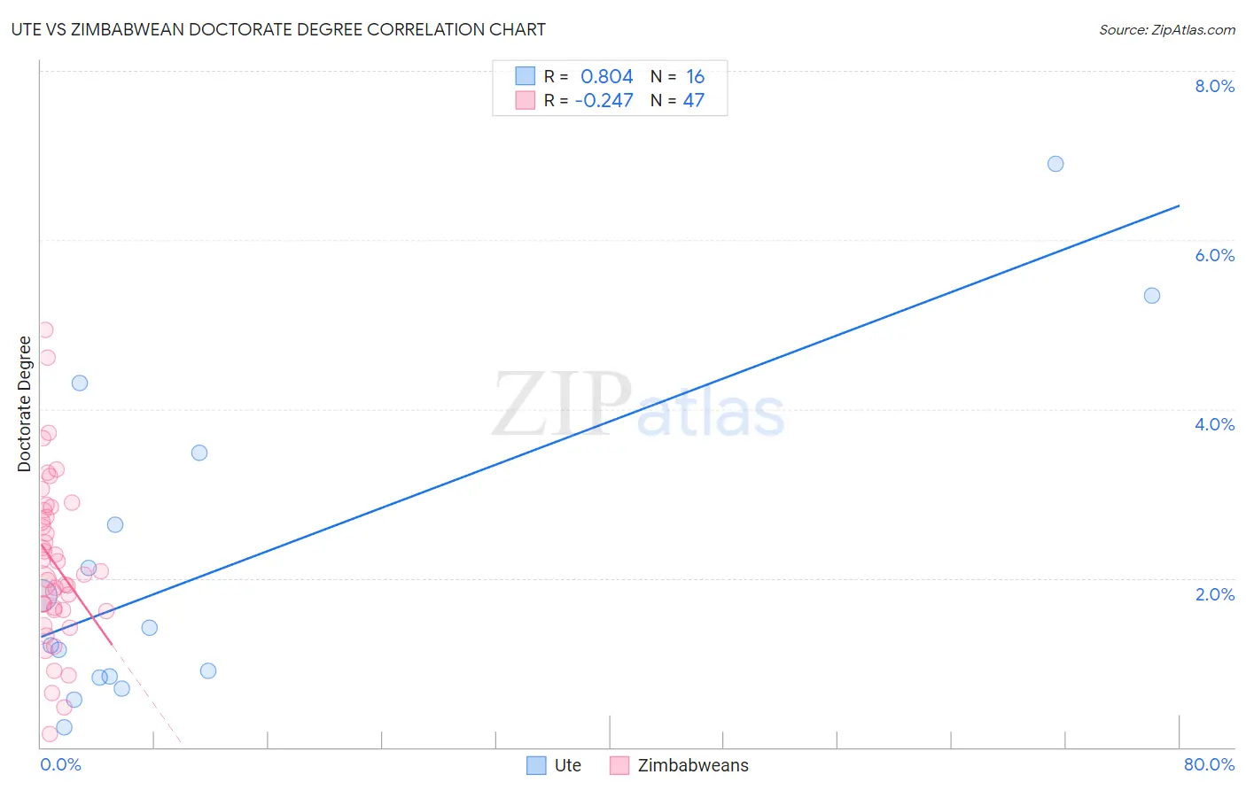 Ute vs Zimbabwean Doctorate Degree