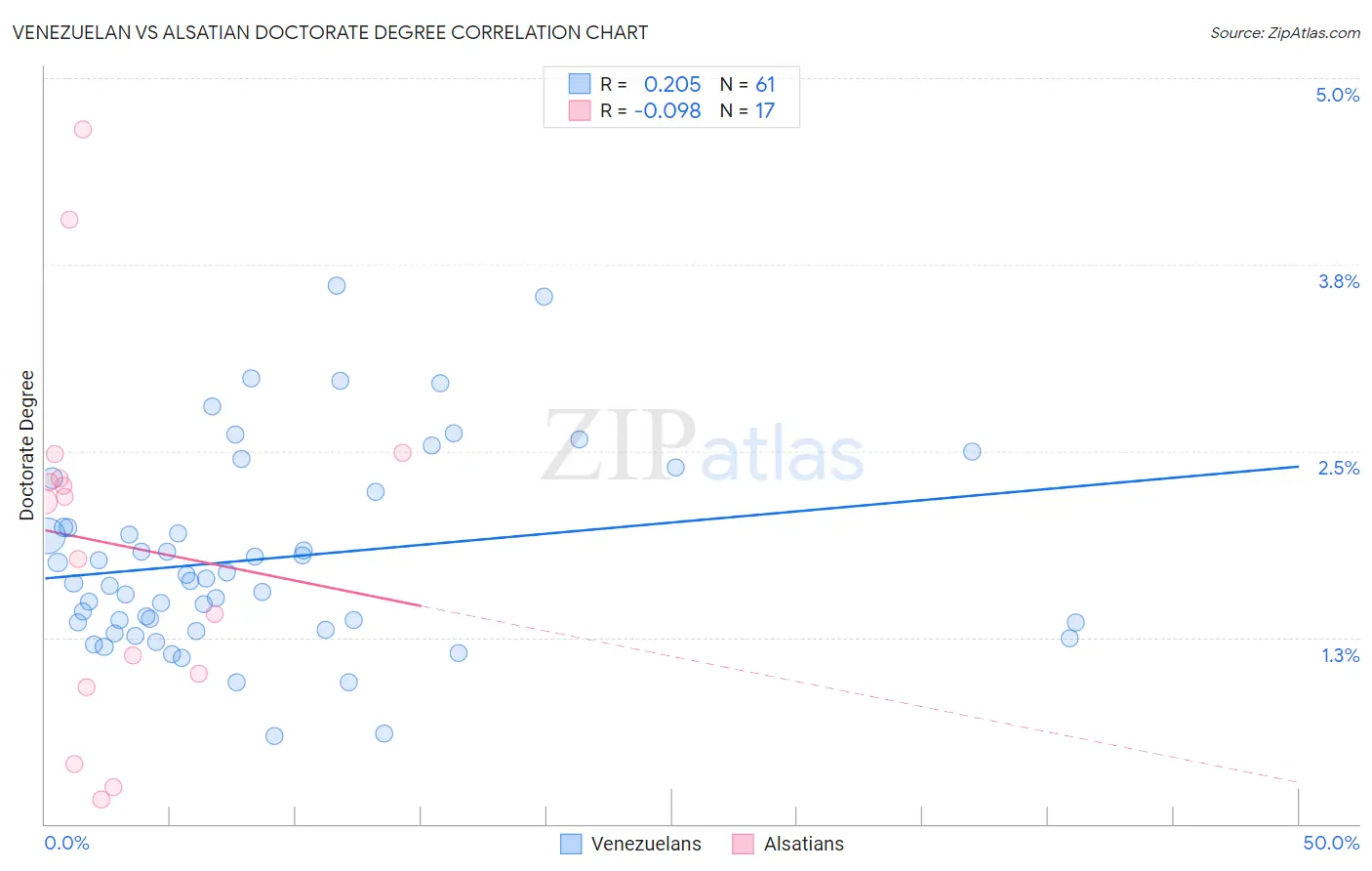 Venezuelan vs Alsatian Doctorate Degree