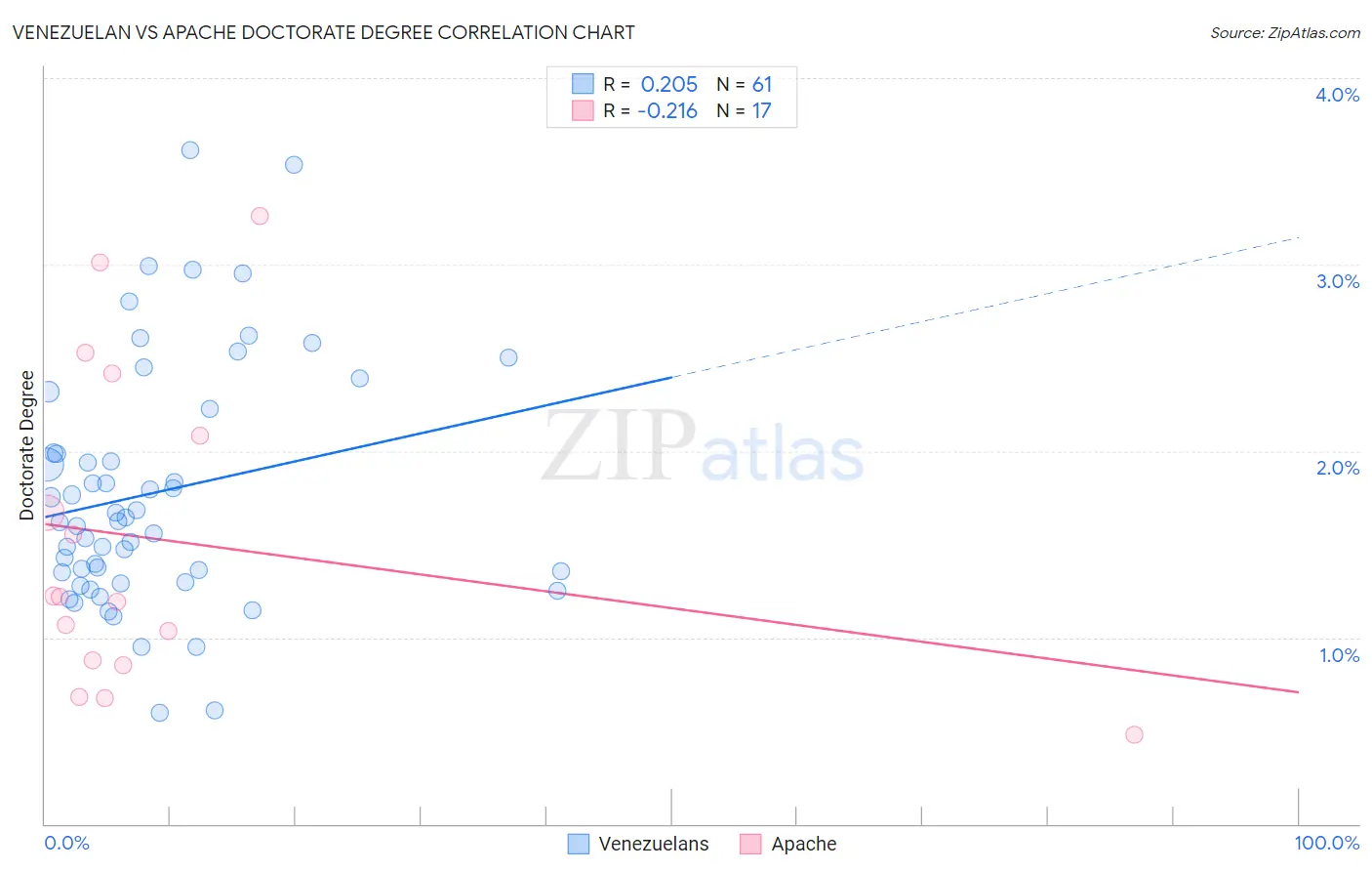 Venezuelan vs Apache Doctorate Degree