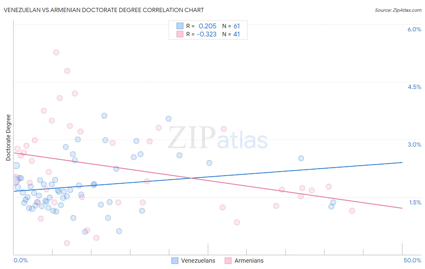 Venezuelan vs Armenian Doctorate Degree
