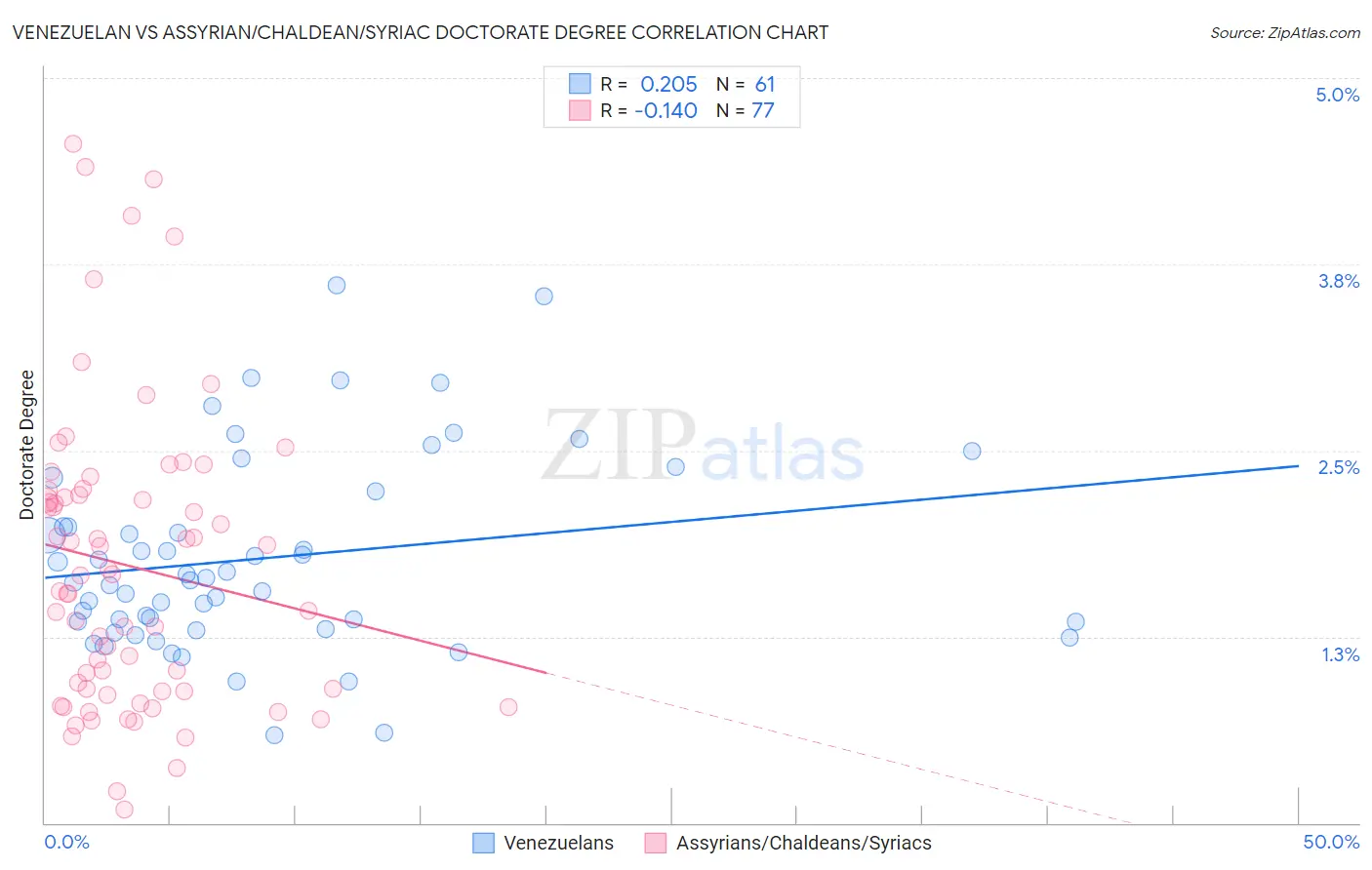 Venezuelan vs Assyrian/Chaldean/Syriac Doctorate Degree