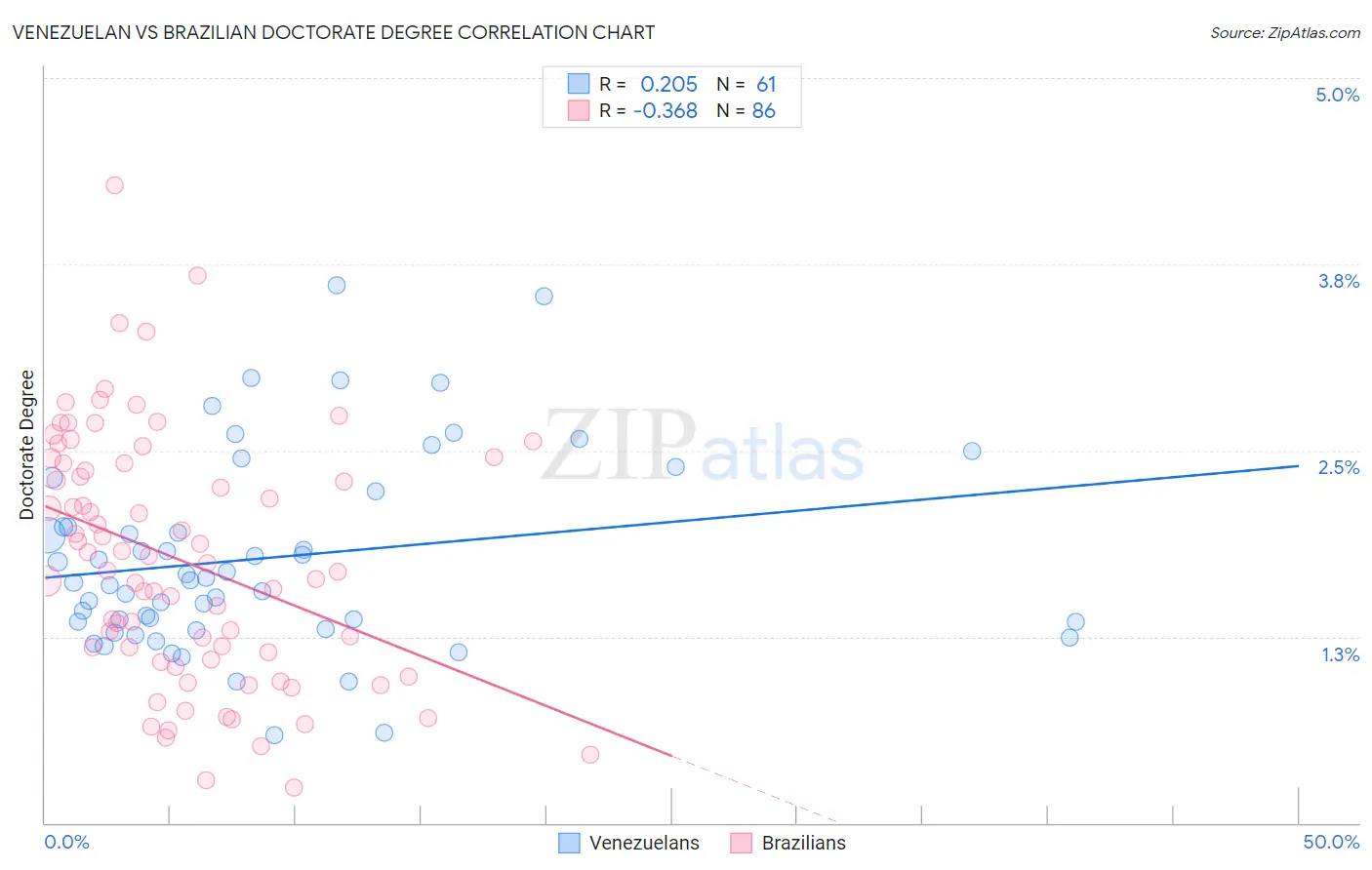 Venezuelan vs Brazilian Doctorate Degree